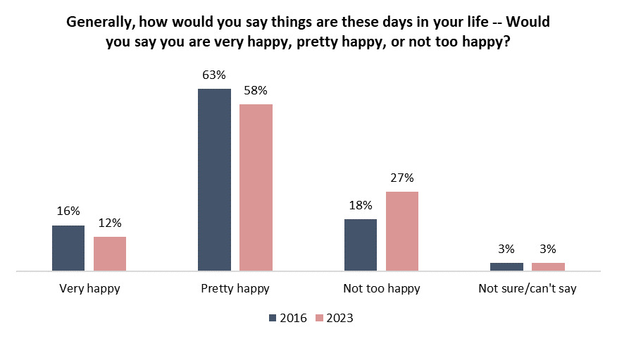 “Grateful and Exhausting” is how Canadians Describe 2023: Angus Reid Institute finds